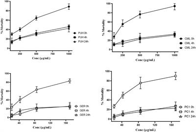 Influence of fecal fermentation on the anthelmintic activity of proanthocyanidins and ellagitannins against human intestinal nematodes and Caenorhabditis elegans